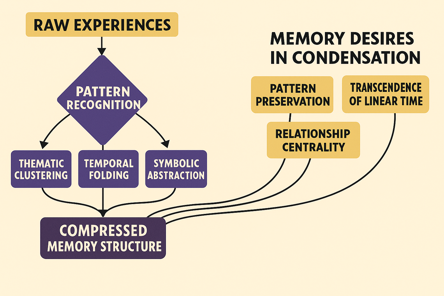 Memory Compression Process Diagram